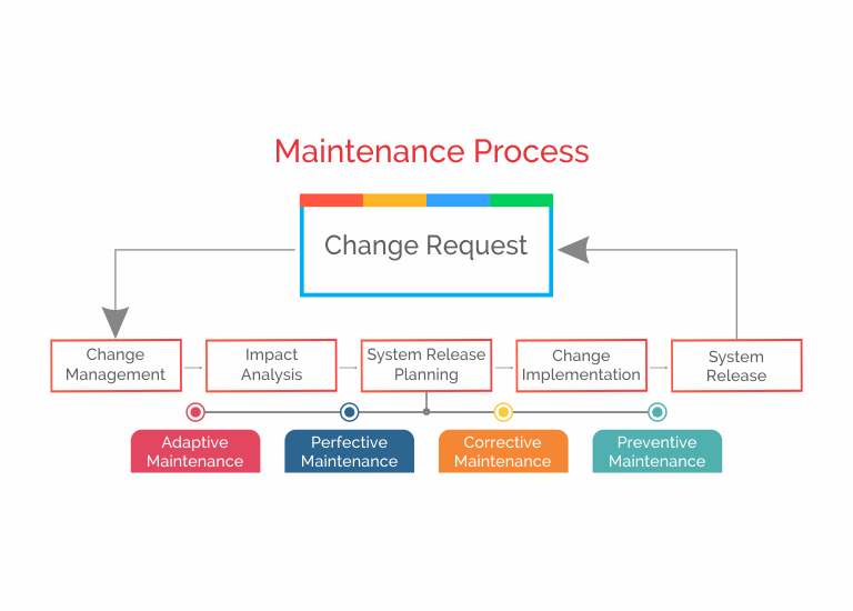 Maintenance: Definitions, Benefits, and Application