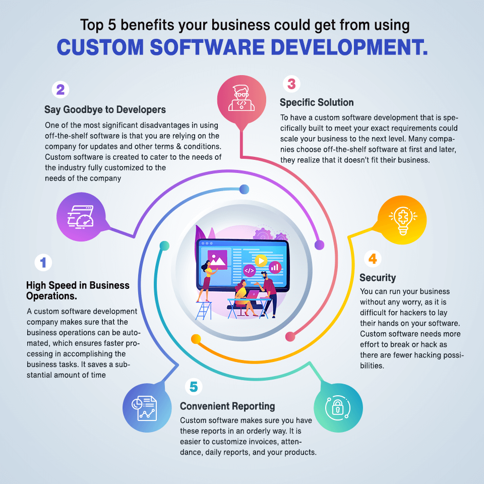 10 Reason Why Your Business Needs Custom Software Development