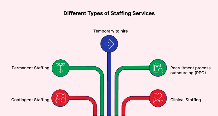 Different Types of Staffing Services